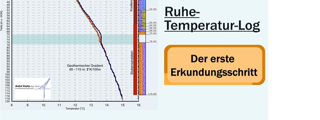 Für den ersten Erkundungsschritt empfehlen sich Ruhe-Temperatur-Logs: Ihr Vorteil ist, dass sie Rasch realisiert werden können und Unkompliziert für die Auswertung sind.