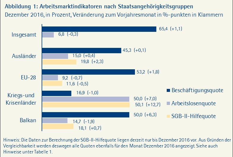 Sinkende Arbeitslosenquoten der EU-Bevölkerung, steigende bei der Bevölkerung aus Kriegs- und Krisenländern.