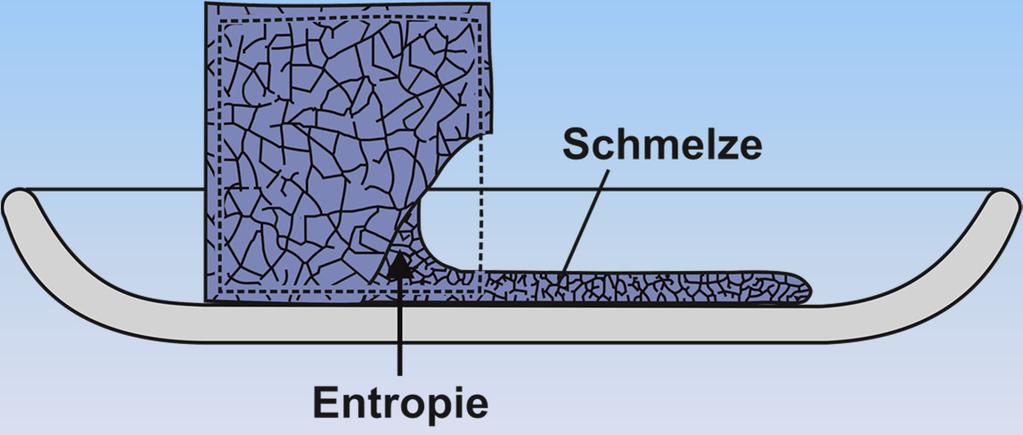 2. Makroskopische Eigenschaften der Entropie Steckbrief der Entropie 7. Wird die Entropie kontinuierlich erhöht, so schmilzt die Substanz schließlich (Wechsel des Aggregatzustandes).