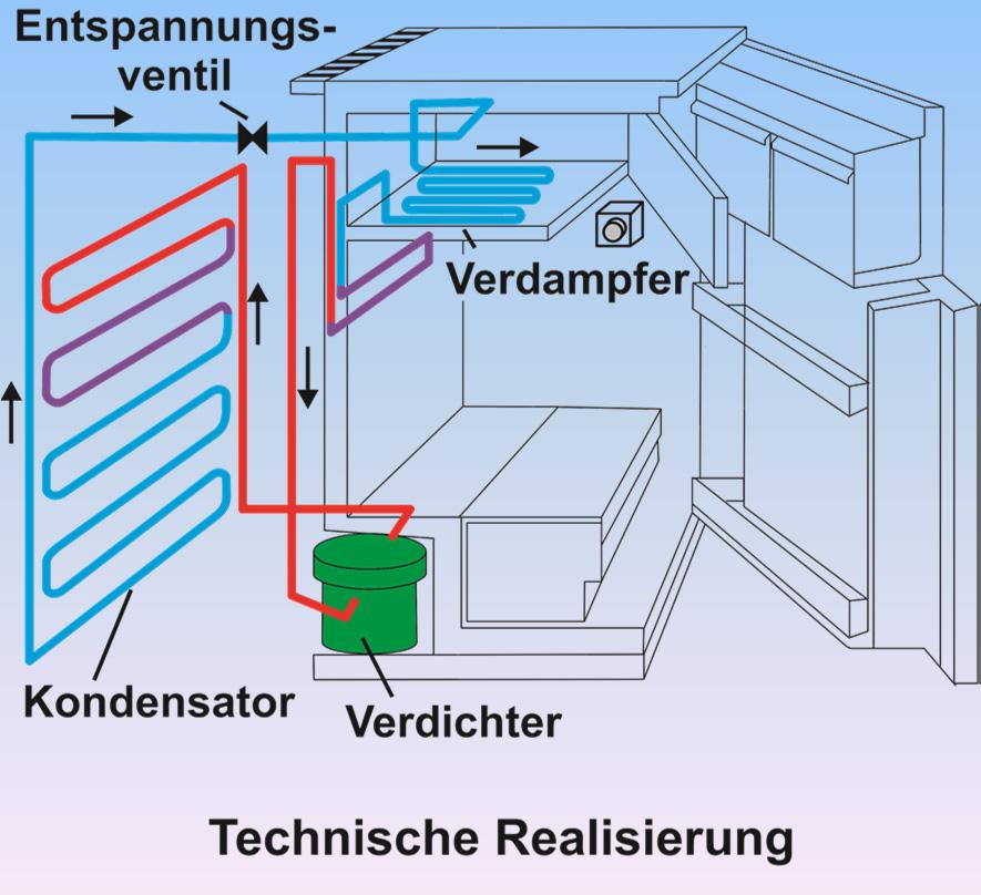 3. Entropieübertragung Kühlschrank Jeder Kühlschrank pumpt