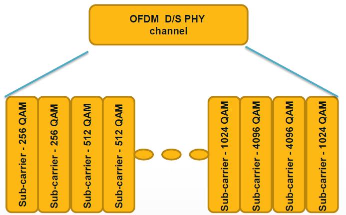 OFDM channel: 24 192MHz ( max 7600 sub carrier 25kHz, bzw.