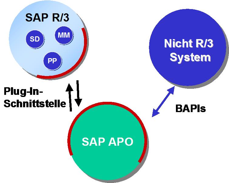 Abbildung 1: Integration des APO mit SAP R/3 und Nicht-R/3 Transaktionssystemen Die Planung im APO gliedert sich in mehrere Bereiche.