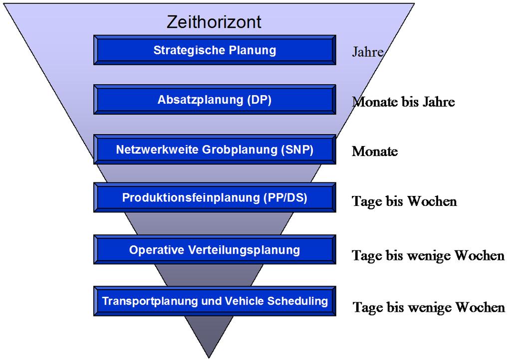 Abbildung 2: Die Bestandteile des APO-Gesamtplanungsprozesses und ihr ungefährer Zeithorizont Der APO ist somit ein in mehrfacher Hinsicht integriertes Planungswerkzeug.