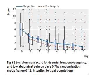 Ibuprofengruppe (Fig. 2) ABER: mehr Symptome (Fig.