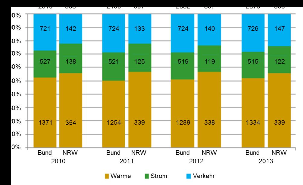 Wärmewende in NRW Anteile von Strom, Wärme und Kraftstoffen am Endenergieverbrauch [TWh] Daten Bund: AGEB Daten NRW: IT.