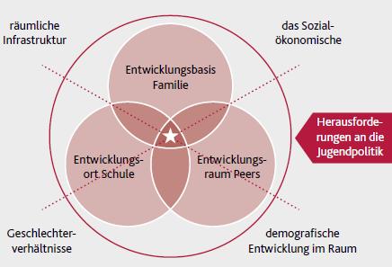 ... Teil von und eingelagert in andere Politikbereiche; dort muss sie jugendspezifische Anforderungen herausarbeiten und vertreten in Abstimmung und wo erforderlich in Abgrenzung zu der Politik für