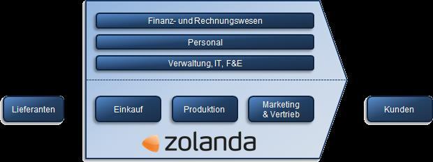 2 Einführung in ERP-Systeme mit SCM und CRM 12 Abteilungen 2.1.7 Das sind ERP-Systeme!