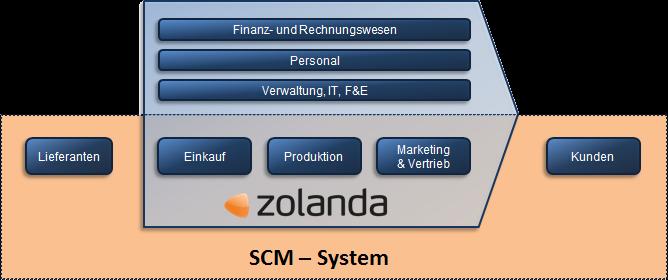 2 Einführung in ERP-Systeme mit SCM und CRM 13 Die klassischen ERP-Systeme (ERP I-Systeme) beschränken sich auf das Geschehen innerhalb des Unternehmens. 2.1.8 Was sind SCM-Systeme?