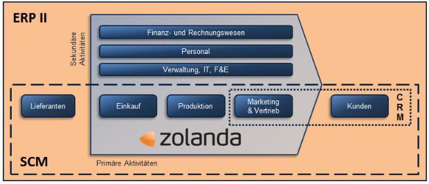 3 ERP und SCM mit MS Dynamics NAV Vertrieb und Einkauf 21 3.1.4 Funktionsbereiche von ERP-Systemen ERP-Systeme können die Zolanda GmbH in den unterschiedlichsten Funktionen unterstützen.