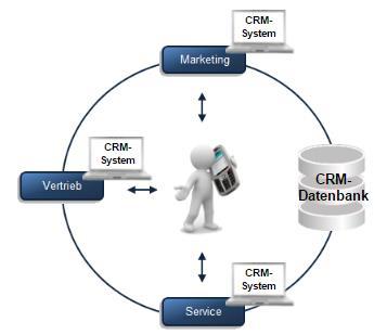 5 Management der Kundenbeziehungen mit CURSOR-CRM 72 CRM-Systeme Die zentrale Ablage der Kundendaten, wie z. B.