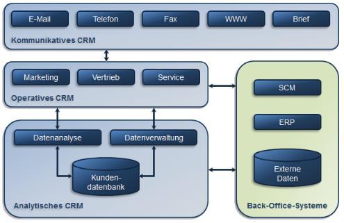 5 Management der Kundenbeziehungen mit CURSOR-CRM 77 CRM-Anwendungsarchitektur II Kommunikatives CRM: Innerhalb dieses Funktionsbereichs wird die Kontaktaufnahme zum Kunden über verschiedene