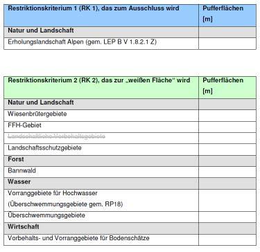 Grundlage Kriterienkatalog Restriktionskriterien sonstige Belange, die der Windenergie entgegen stehen können, aber kein direkter Ausschluss der Abwägung zugänglich Gewichtung der Belange aus