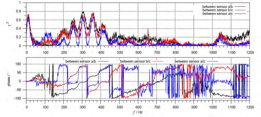 Analyse der azimutalen Schallfeldstruktur Vergleich zwischen den Nabensensoren und dem Mikrofonarray stromauf des Verdichtergitters 3 4 5 6 7 2 3 4 5 6 7