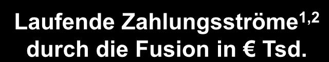 Fusion VG Daun und VG Kelberg 2 Fusionsszenario VE01: Barwertbetrachtung Landkreis Vulkaneifel Barwert gut Laufende Zahlungsströme 1,2 durch die Fusion in Tsd.