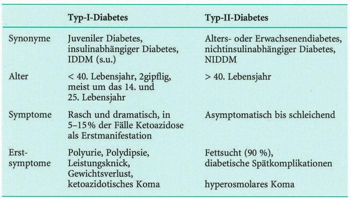 Lebensjahr Rasch und dramatisch, in 5-15% der Fälle Ketoazidose als Erstmanifestation Polyurie, Polydipsie, Leistungsknick, Gewichtsverlust, ketoazidotisches Koma Typ-li-Diabetes Alters- oder