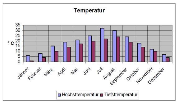 In welchem der unten angeführten Monate ist der Unterschied zwischen der Tiefsttemperatur und der