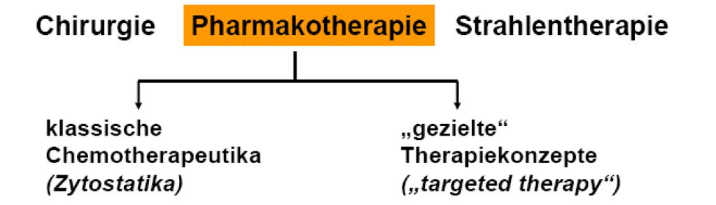 Pharmakologische Angriffspunkte (1) Antimetabolite Alkylantien Mitosehemmstoffe