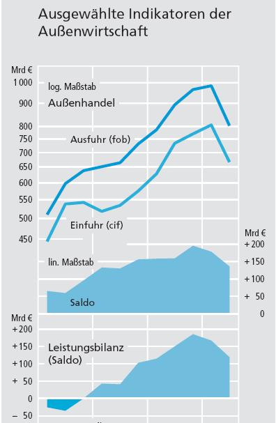 Exporte und Importe Quelle: Deutsche Bundesbank, MB März 2010; S.