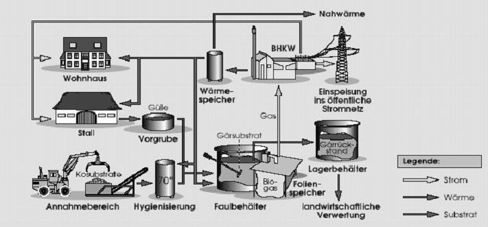 Biotechnologie und die Möglichkeiten der Existenzgründung für Rückkehrer/-innen Afrika und Asien Schema einer Biogas-Anlage Quelle: Energie aus Biomasse, Lehrmaterial der FNR 2002, S.