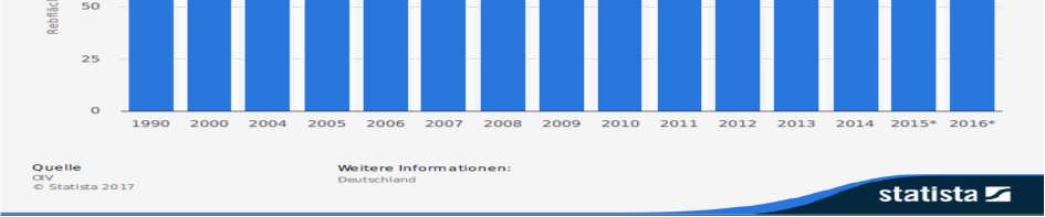 Das Statistische Bundesamt stellt die Verteilung auf die Anbaugebiete Deutschlands mit bestockter Rebfläche für das Jahr 2016 wie folgt dar 8 : 7 https://de.statista.
