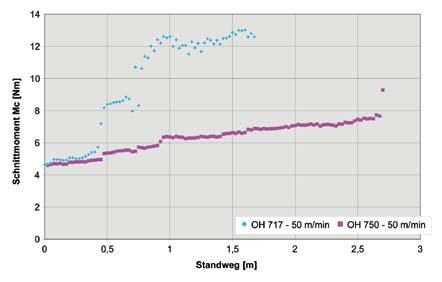 Diagramm 6: Vergleich der Schnittmomente von OH 717 und OH 750 Wasser zugesetzt wurde (OH 750), getestet.