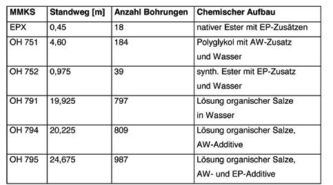 Tabelle 5: Bohrversuche mit MMKS bei der Robert Bosch GmbH in Schwieberdingen Schnittmoment und Axialkraft konnten unter den neuen Versuchsbedingungen nicht gemessen werden.