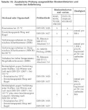 Soll-Ist-Vergleich Verwendetes Bindemittel (Asphaltmischanlage) ZTV Asphalt-StB Seite 46 Bindemittel Untersuchungen gem.