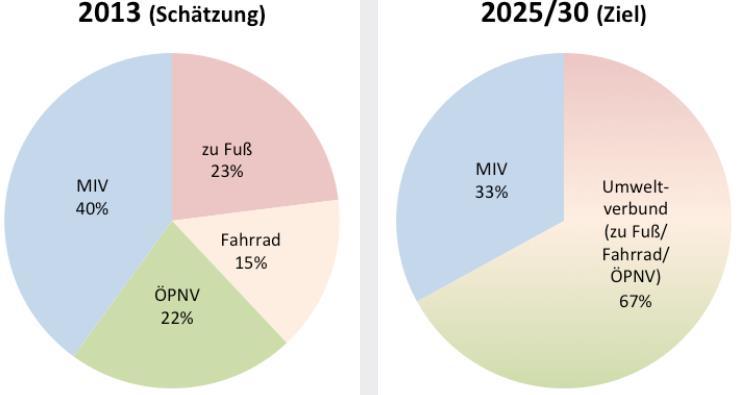 Modal Split Verkehrsentwicklung / Ziel der Stadt