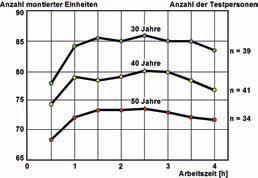 physische Veränderungen