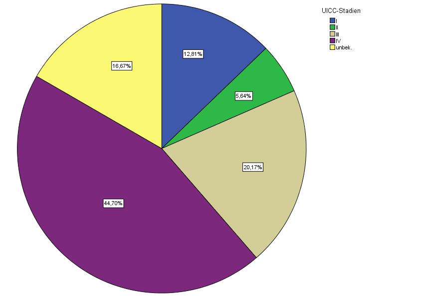 Lungenkarzinom - Stadienverteilung Vergleich mit anderen nationalen klinischen Krebsregistern I 26.260 II 11.540 III 41.350 IV 92.622 unbek. 35.884 Gesamt 207.