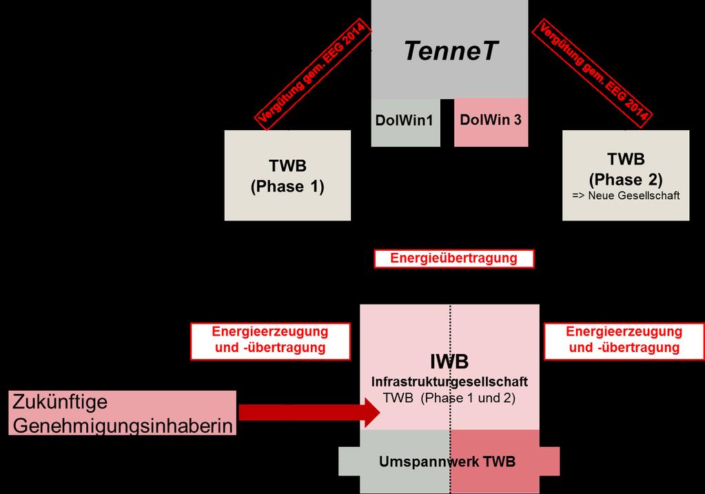 Trianel Windpark Borkum (TWB), Phase 2 - Änderungsanzeige Abb.