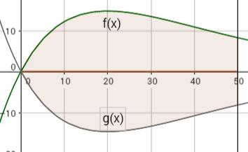 4. Ein See wird im Norden von der Funktion f(x) = 2x e -,5x und im Süden von der Funktion g(x) = 2x e -,5x begrenzt. Im Osten begrenzt ihn die Gerade x = 5.