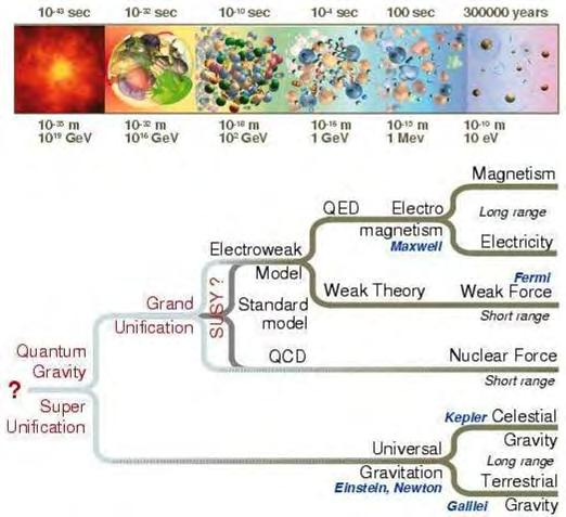 Teilchenphysik und Kosmologie: S S S S S LHC: