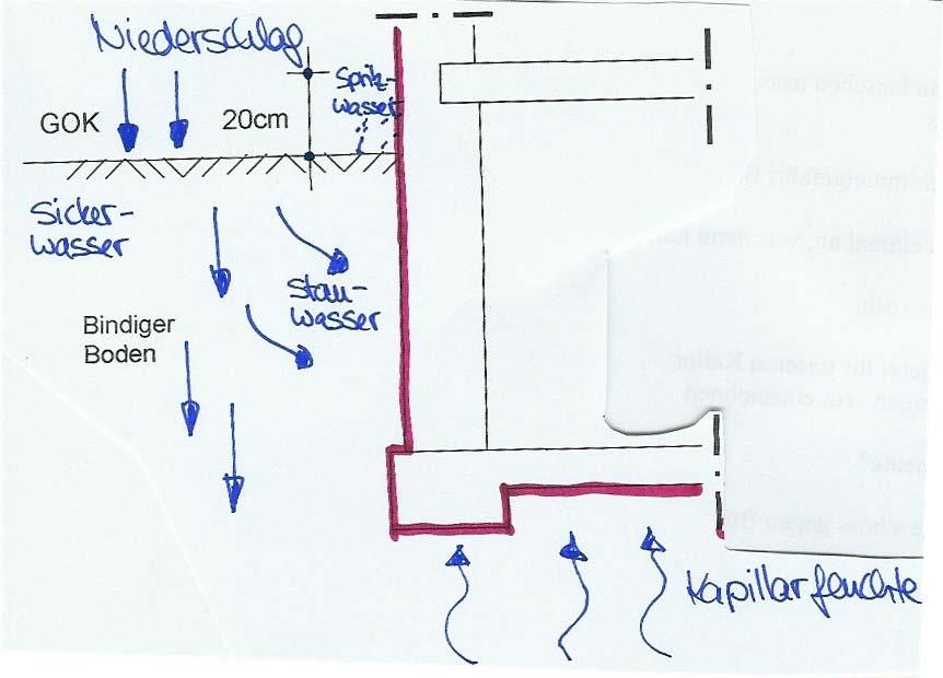 Mögliches Tafelbild Brainstorming Wasserflecken Rohrbruch Lehrer gibt Zusatzinfos: alle Wände (Innen- und Außenwände) sehen so aus Wie ist das Kellergeschoss abzudichten?
