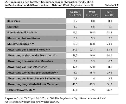 Die Tabelle aus der Studie Gespaltene Mitte Feindselige Zustände, Rechtsextreme Einstellungen in Deutschland zeigt die Zustimmung zu den Facetten Gruppenbezogener
