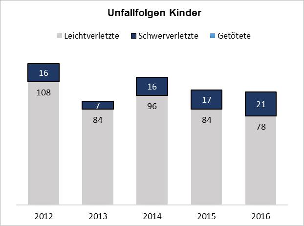 Erfreulich ist, dass seit 2011 kein Kind bei Verkehrsunfällen getötet wurde.