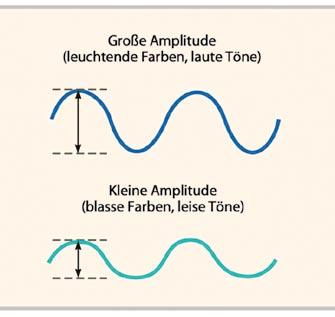 .2 Sehen 223. Abb..6. Physikalische Eigenschaften von Wellen a Wellen unterscheiden sich durch die Wellenlänge, d.h. den Abstand zwischen zwei aufeinander folgenden Wellenbergen. Die Frequenz, d.h. die Anzahl der vollständigen Wellen oder Schwingungen, die einen bestimmten Punkt pro Zeiteinheit passieren kann, hängt von der Wellenlänge ab.