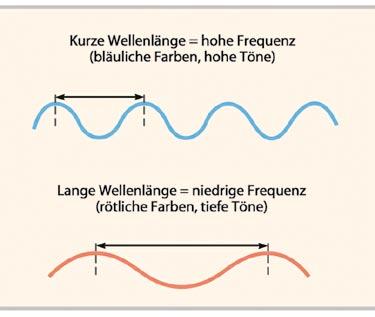 Die Amplitude einer Welle bestimmt die Intensität von Farben und Klängen a b Zwei physikalische Eigenschaften von Licht tragen dazu bei, zu bestimmen, wie wir es sensorisch erleben.