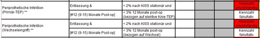 EndoCert Qualitätsindikatoren nach KISS PPI (nach STATIONS-KISS) bis Entlassung: -> obligat PPI