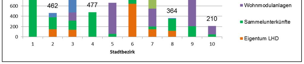 2.1 Bericht zur Flüchtlingssituation je Stadtbezirk