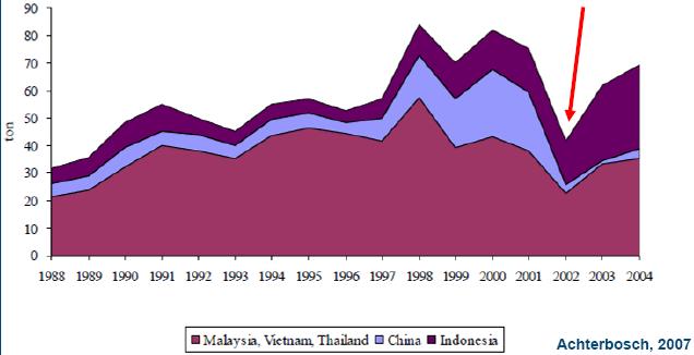 Importkrisen 2002: Nitrofuran und Chloramphenicol Krise