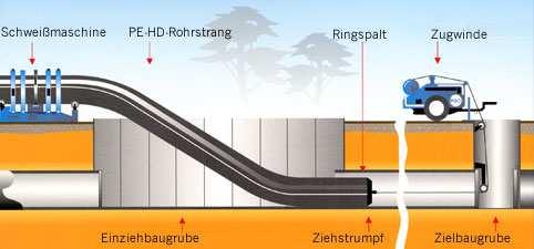 Rohreinzug PE (PE-Relining mit Ringraum) Quelle: RSC GmbH Cottbus Relining mit Stangen- oder Ringbundware Bei kleinen Nennweiten und ungünstigen Platzverhältnissen bevorzugt Ringbunde für