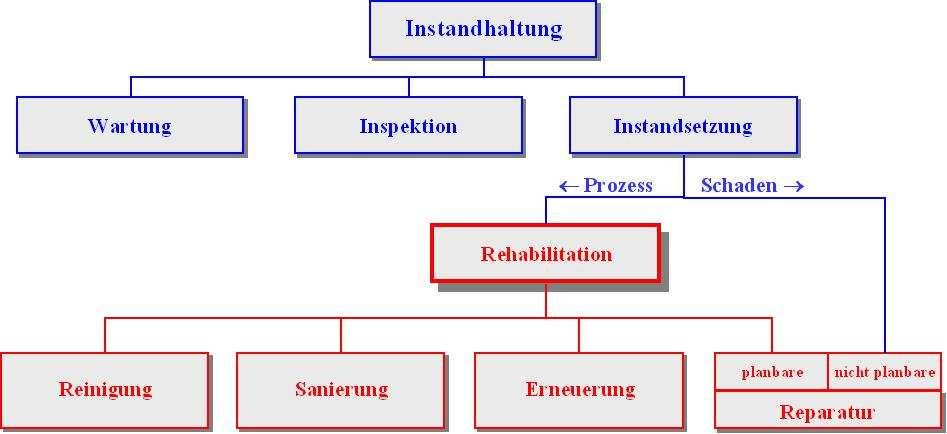 Rehabilitation: Rohrleitungssanierung/ -erneuerung 15.11.