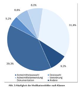 Medikationsfehler Erlangen 437 Aufnahmen, 372 Patienten 83 % mit Medikamenten [N: 1-18 (Median = 4)] 89,3 % Medikationsfehler (n:583), 59,1% Medikation mit möglichen Folgen (mäßig/schwer) 38,3%