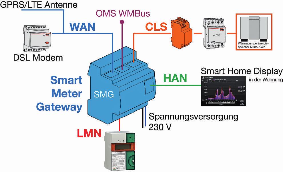 Das SmartMeterGateway WAN = Wide Area Network Weitbereichnetzwerk CLS =