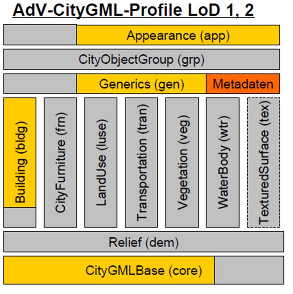 AdV-CityGML Profil - CityGML ist AAA Schema ähnlich - CityGML-Profil ist definiert und verfügbar - Spätere
