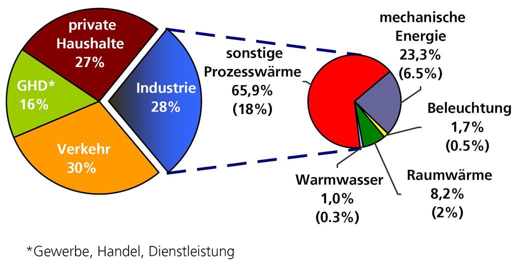 Solare Prozesswärme: Potential und Hemmnisse ca. 20 % des deutschen und europäischen Endenergiebedarfs entfallen auf industrielle Prozesswärme ca.