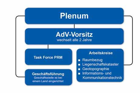 Organisation der AdV Abbildung 1 zeigt die Organisation der AdV. Deren Organe sind der Vorsitz und das Plenum.