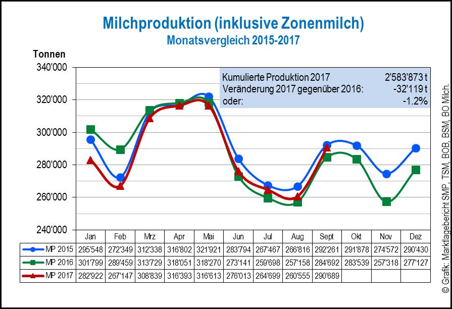 1. Milchproduktion Quelle: TSM Treuhand GmbH / MP = Milchproduktion Monatliche Milchproduktion Im September 217 betrug die Milchproduktion 29 689 Tonnen.