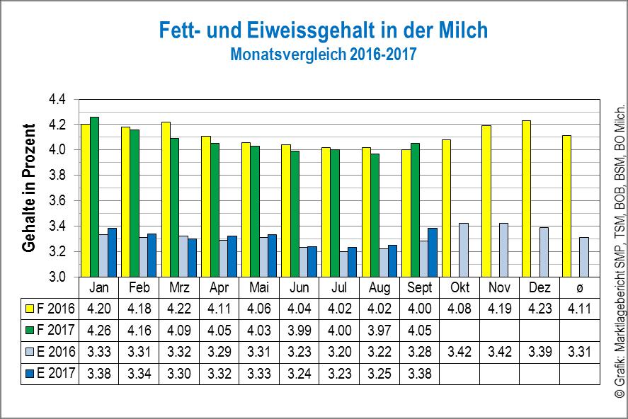 Quelle: TSM Treuhand GmbH / F = Fett; E = Eiweiss Milchgehalte Im September 217 war der durchschnittliche Fettgehalt um plus.5 Prozentpunkte oder 1.2 Prozent höher als im September 216.